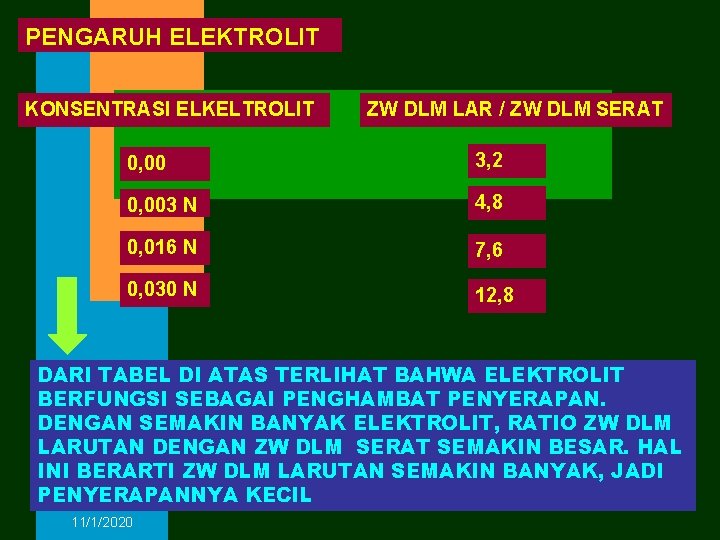PENGARUH ELEKTROLIT KONSENTRASI ELKELTROLIT ZW DLM LAR / ZW DLM SERAT 0, 00 3,