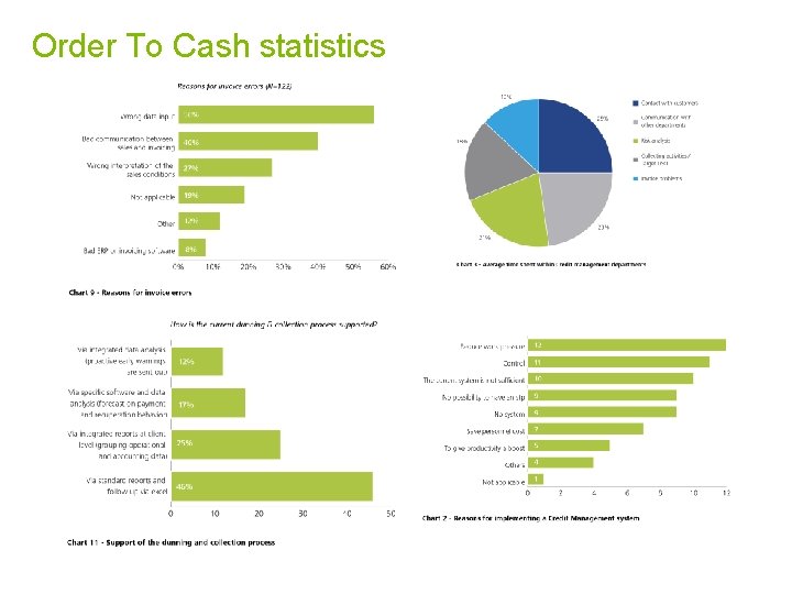 Order To Cash statistics 