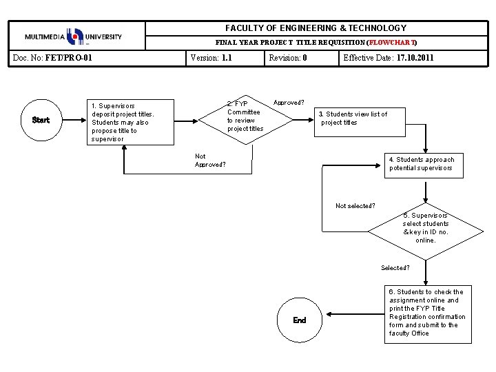 FACULTY OF ENGINEERING & TECHNOLOGY FINAL YEAR PROJECT TITLE REQUISITION (FLOWCHART) Doc. No: FET/PRO-01 FACULTY OF ENGINEERING & TECHNOLOGY FINAL YEAR PROJECT TITLE REQUISITION (FLOWCHART) Doc. No: FET/PRO-01