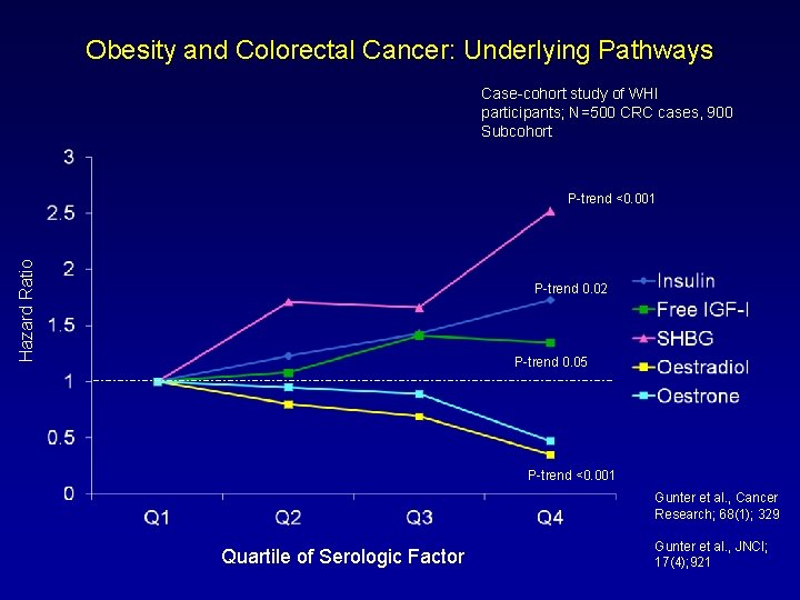 Obesity and Colorectal Cancer: Underlying Pathways Case-cohort study of WHI participants; N=500 CRC cases,