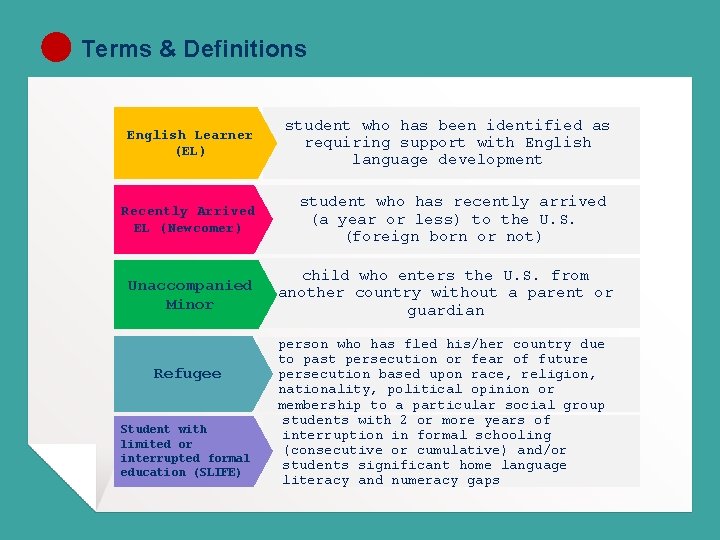 Terms & Definitions English Learner (EL) Recently Arrived EL (Newcomer) student who has been
