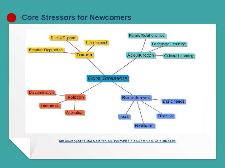 Core Stressors for Newcomers National Child Traumatic Stress Network. Retrieved from http: //nctsn. org/trauma-types/refugee-trauma/learn-about-refugee-core-stressors