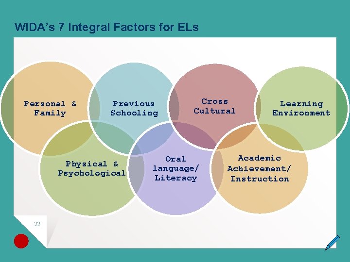 WIDA’s 7 Integral Factors for ELs Personal & Family Previous Schooling Physical & Psychological