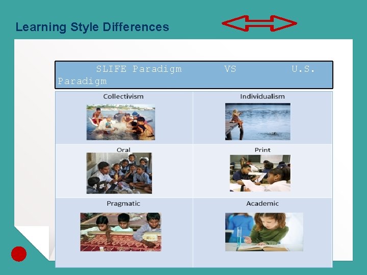 Learning Style Differences SLIFE Paradigm VS U. S. Paradigm 