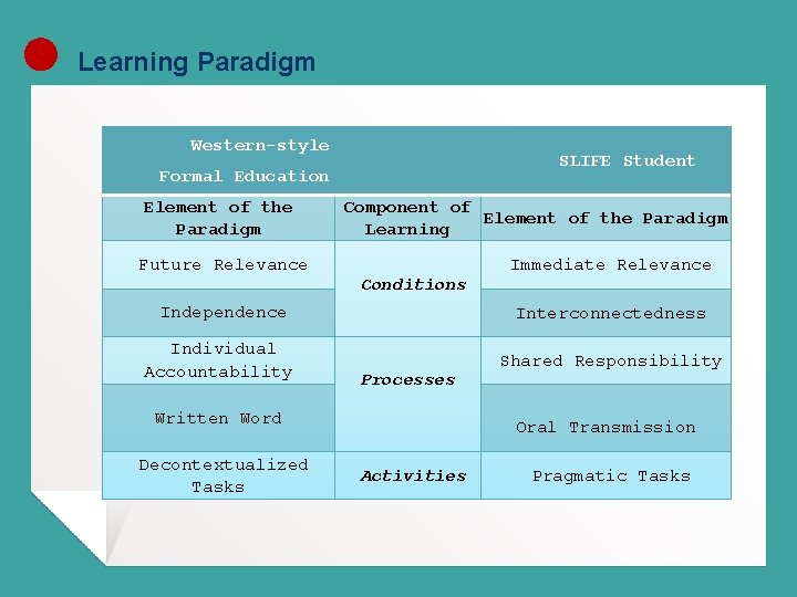 Learning Paradigm Western-style SLIFE Student Formal Education Element of the Paradigm Future Relevance Component
