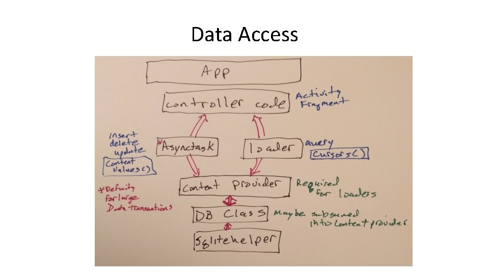 Data Access 