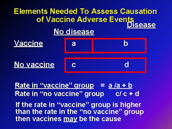 Elements Needed To Assess Causation of Vaccine Adverse Events Disease No disease Vaccine a