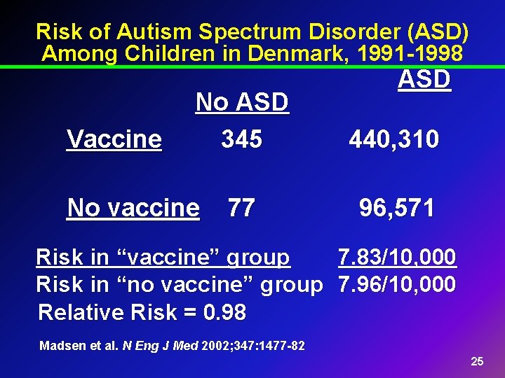 Risk of Autism Spectrum Disorder (ASD) Among Children in Denmark, 1991 -1998 Vaccine No