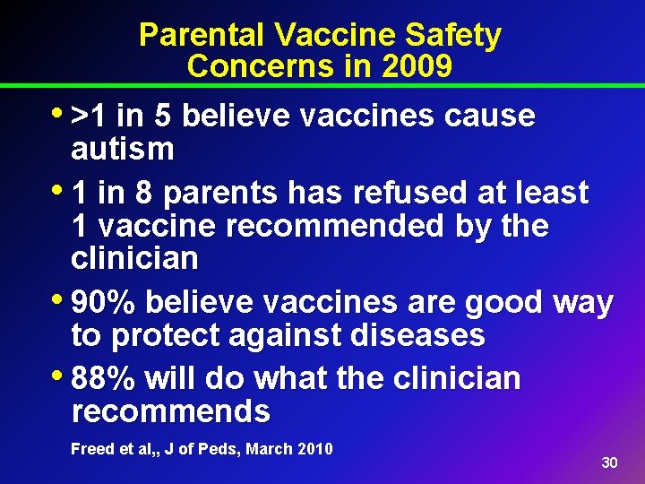 Parental Vaccine Safety Concerns in 2009 • >1 in 5 believe vaccines cause autism