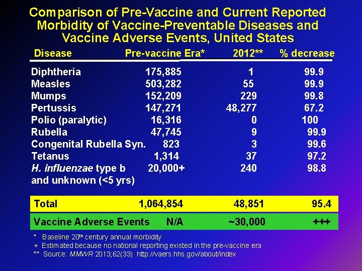 Comparison of Pre-Vaccine and Current Reported Morbidity of Vaccine-Preventable Diseases and Vaccine Adverse Events,