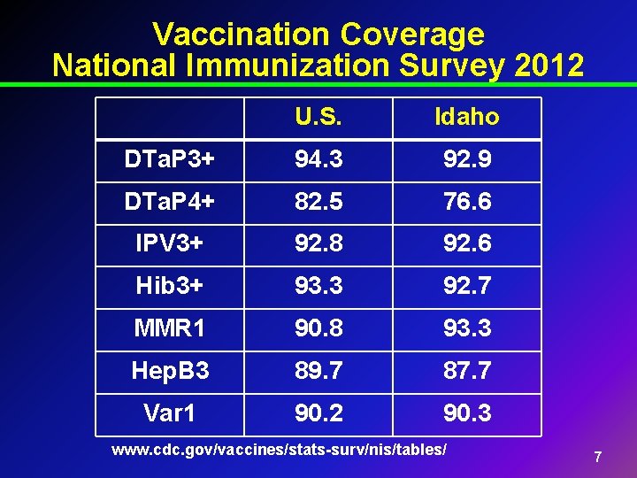 Vaccination Coverage National Immunization Survey 2012 U. S. Idaho DTa. P 3+ 94. 3