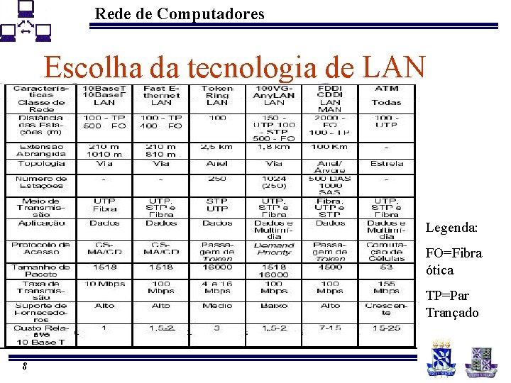 Rede de Computadores Escolha da tecnologia de LAN Legenda: FO=Fibra ótica TP=Par Trançado 8