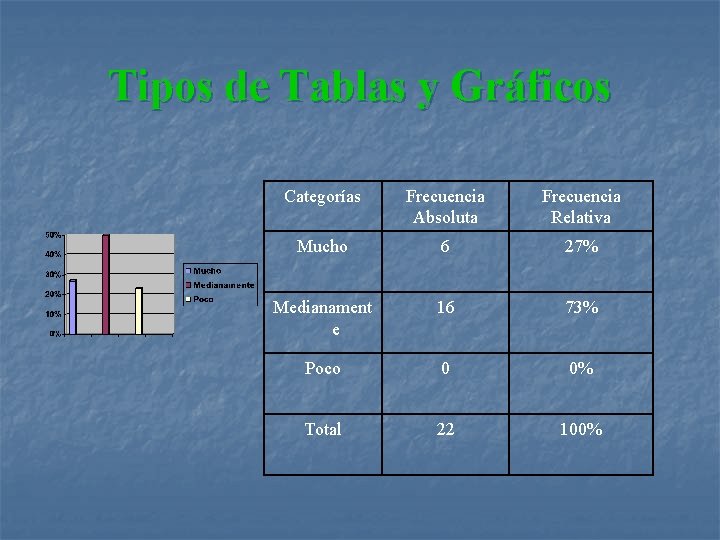 Tipos de Tablas y Gráficos Categorías Frecuencia Absoluta Frecuencia Relativa Mucho 6 27% Medianament