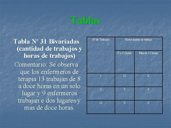 Tablas Tabla Nº 31 Bivariadas (cantidad de trabajos y horas de trabajos) Comentario: Se