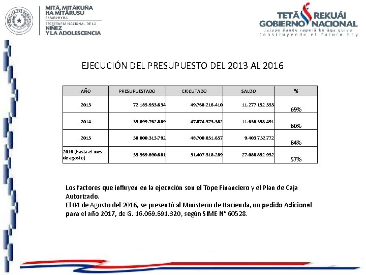 EJECUCIÓN DEL PRESUPUESTO DEL 2013 AL 2016 AÑO PRESUPUESTADO EJECUTADO SALDO 2013 72. 185.