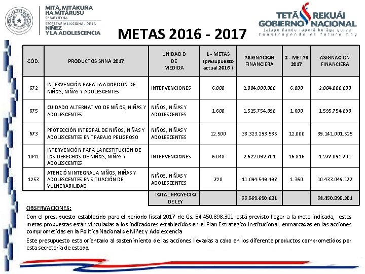 METAS 2016 - 2017 CÓD. PRODUCTOS SNNA 2017 UNIDAD D DE MEDIDA 1 -