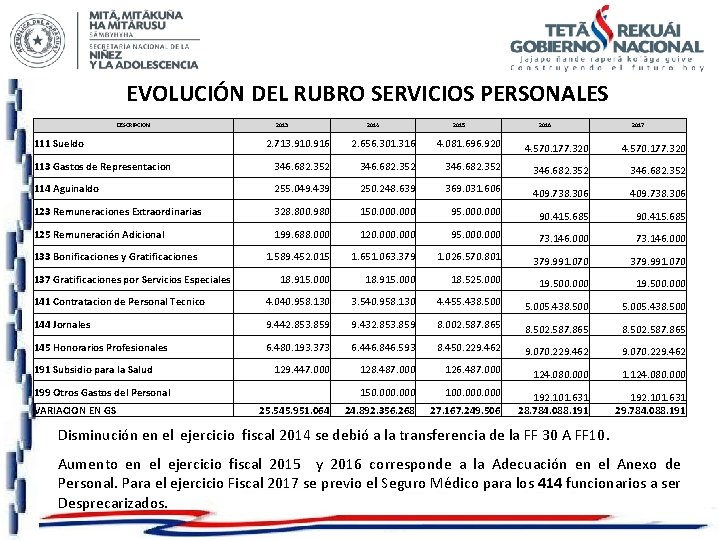 EVOLUCIÓN DEL RUBRO SERVICIOS PERSONALES DESCRIPCION 2013 111 Sueldo 2014 2015 2016 2017 2.