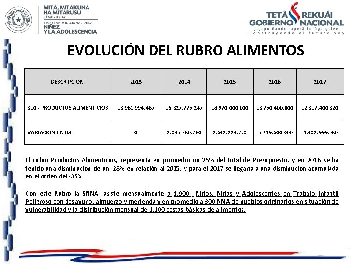 EVOLUCIÓN DEL RUBRO ALIMENTOS DESCRIPCION 2013 2014 2015 2016 2017 310 - PRODUCTOS ALIMENTICIOS