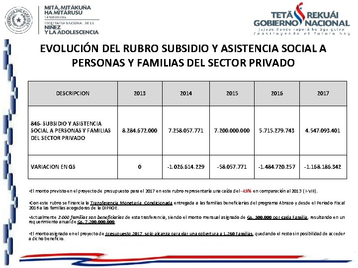 EVOLUCIÓN DEL RUBRO SUBSIDIO Y ASISTENCIA SOCIAL A PERSONAS Y FAMILIAS DEL SECTOR PRIVADO