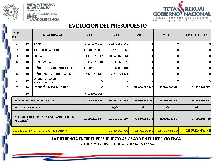 SUB PROG. FF 1 10 SNNA 2 10 3 DESCRIPCION EVOLUCIÓN DEL PRESUPUESTO PERIODO