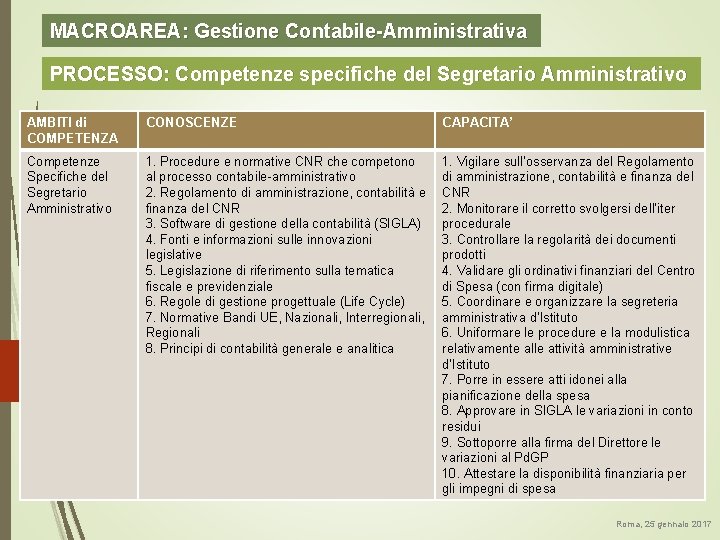 MACROAREA: Gestione Contabile-Amministrativa PROCESSO: Competenze specifiche del Segretario Amministrativo AMBITI di COMPETENZA CONOSCENZE CAPACITA’