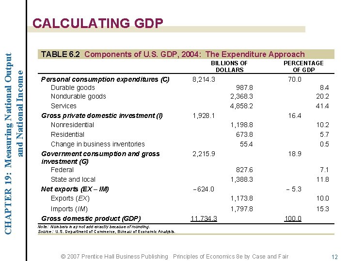 CHAPTER 19: Measuring National Output and National Income CALCULATING GDP TABLE 6. 2 Components