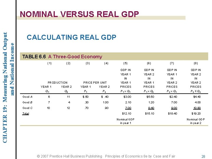 CHAPTER 19: Measuring National Output and National Income NOMINAL VERSUS REAL GDP CALCULATING REAL