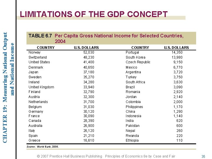 CHAPTER 19: Measuring National Output and National Income LIMITATIONS OF THE GDP CONCEPT TABLE