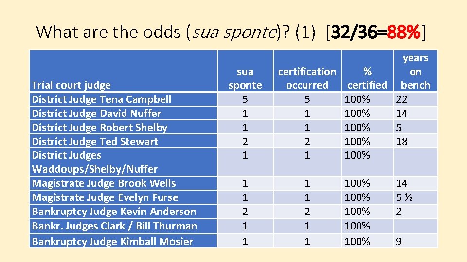 What are the odds (sua sponte)? (1) [32/36=88%] Trial court judge District Judge Tena