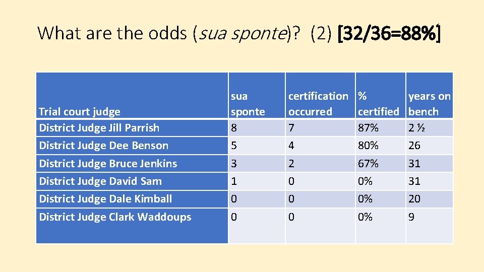 What are the odds (sua sponte)? (2) [32/36=88%] Trial court judge District Judge Jill