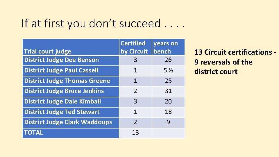 If at first you don’t succeed. . Trial court judge District Judge Dee Benson