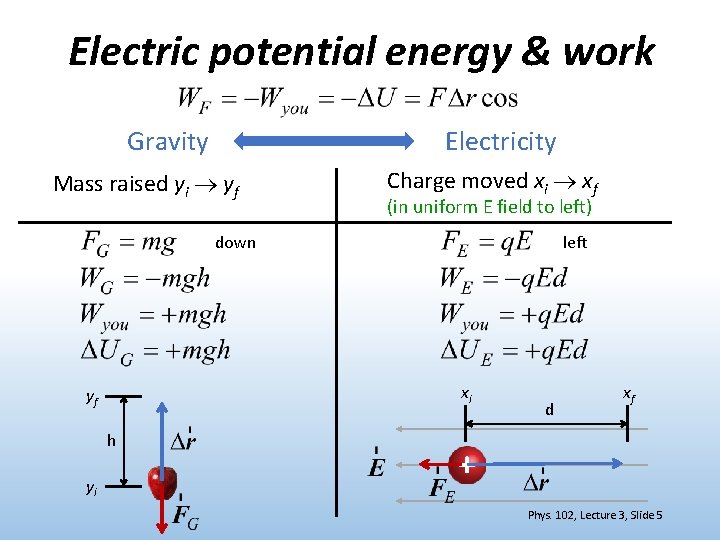 Electric potential energy & work Gravity Electricity Mass raised yi yf Charge moved xi