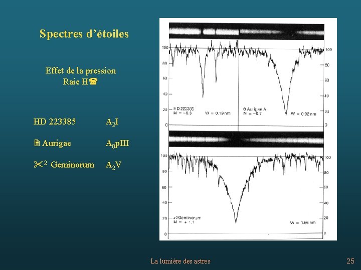 Spectres d’étoiles Effet de la pression Raie H( HD 223385 A 2 I 2