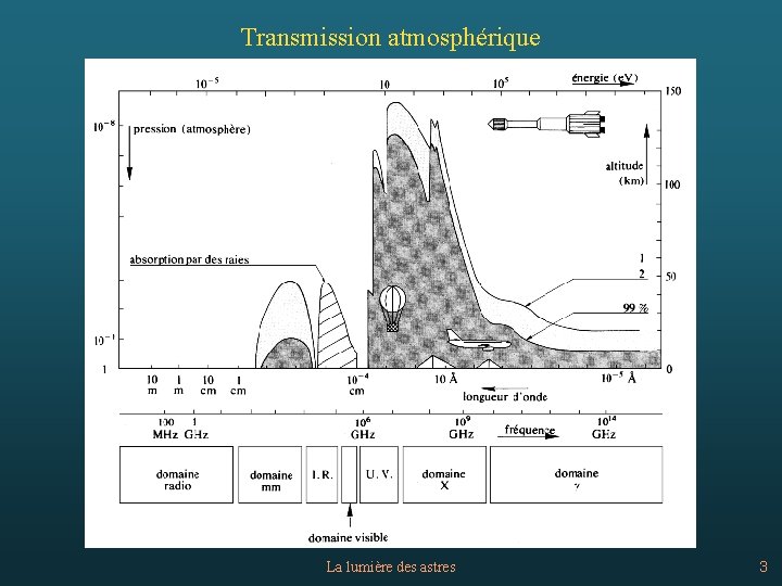 Transmission atmosphérique La lumière des astres 3 