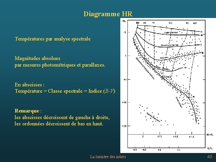 Diagramme HR Températures par analyse spectrale Magnitudes absolues par mesures photométriques et parallaxes. En