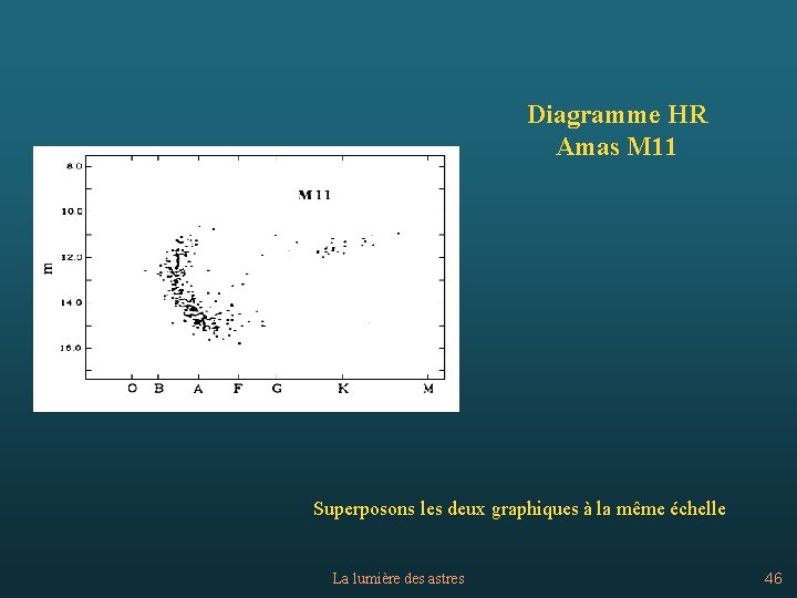 Diagramme HR Amas M 11 Superposons les deux graphiques à la même échelle La