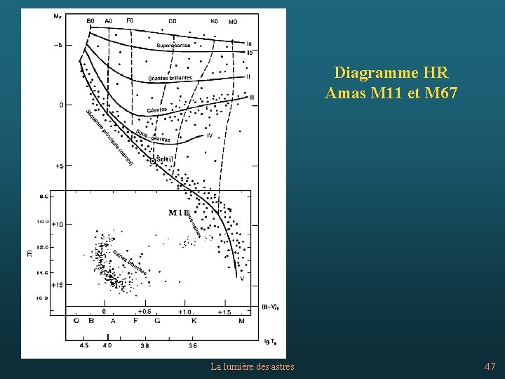 Diagramme HR Amas M 11 et M 67 La lumière des astres 47 