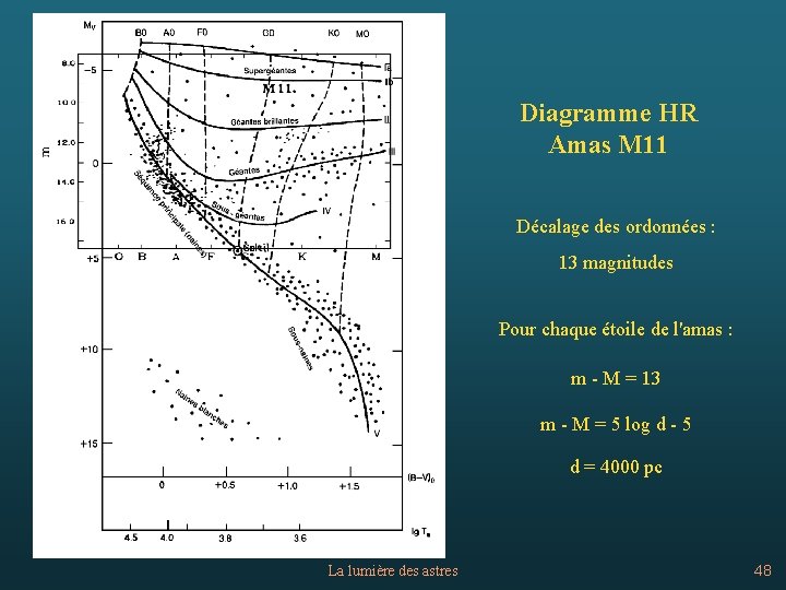 Diagramme HR Amas M 11 Décalage des ordonnées : 13 magnitudes Pour chaque étoile