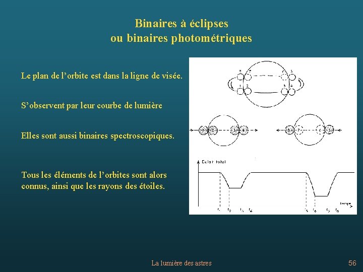 Binaires à éclipses ou binaires photométriques Le plan de l’orbite est dans la ligne