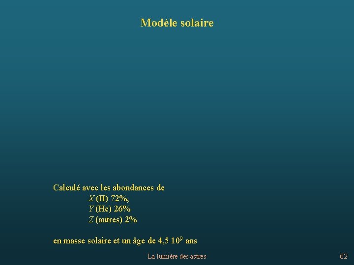 Modèle solaire Calculé avec les abondances de X (H) 72%, Y (He) 26% Z