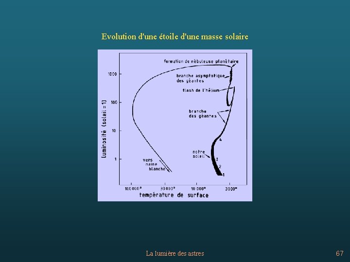 Evolution d'une étoile d'une masse solaire La lumière des astres 67 