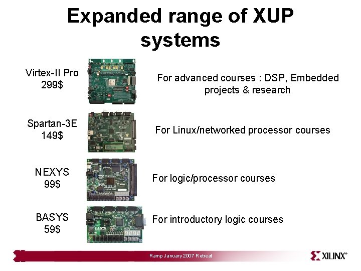 Expanded range of XUP systems Virtex-II Pro 299$ Spartan-3 E 149$ For advanced courses