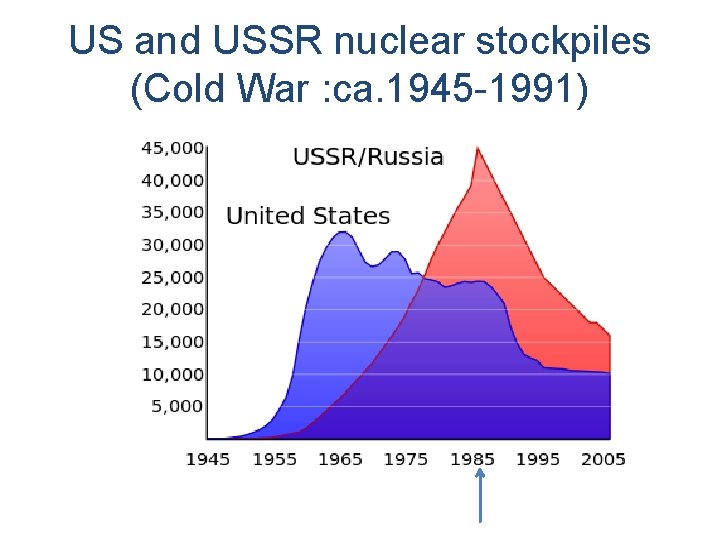 US and USSR nuclear stockpiles (Cold War : ca. 1945 -1991) 