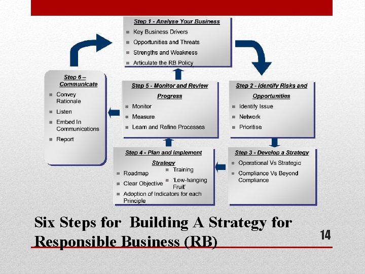 Six Steps for Building A Strategy for Responsible Business (RB) 14 Six Steps for Building A Strategy for Responsible Business (RB) 14