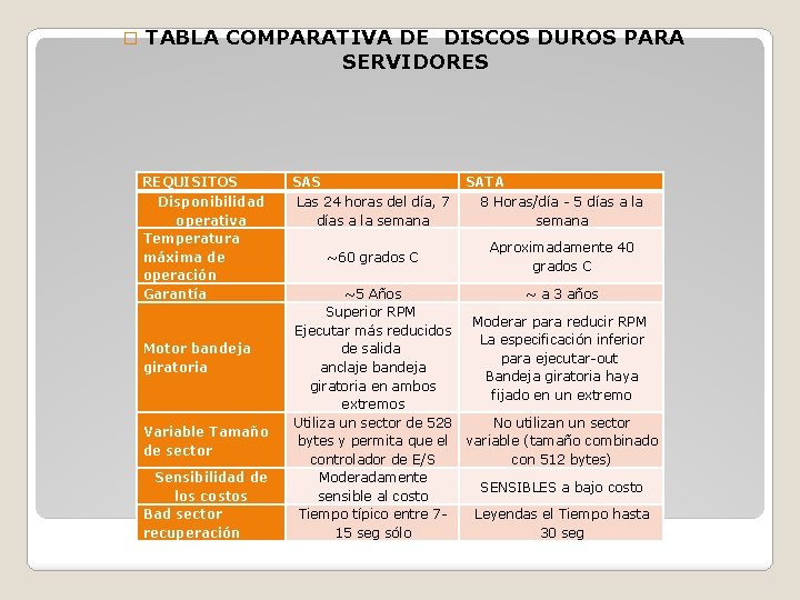 � TABLA COMPARATIVA DE DISCOS DUROS PARA SERVIDORES REQUISITOS Disponibilidad operativa Temperatura máxima de � TABLA COMPARATIVA DE DISCOS DUROS PARA SERVIDORES REQUISITOS Disponibilidad operativa Temperatura máxima de