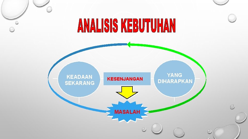 KEADAAN SEKARANG KESENJANGAN MASALAH YANG DIHARAPKAN 