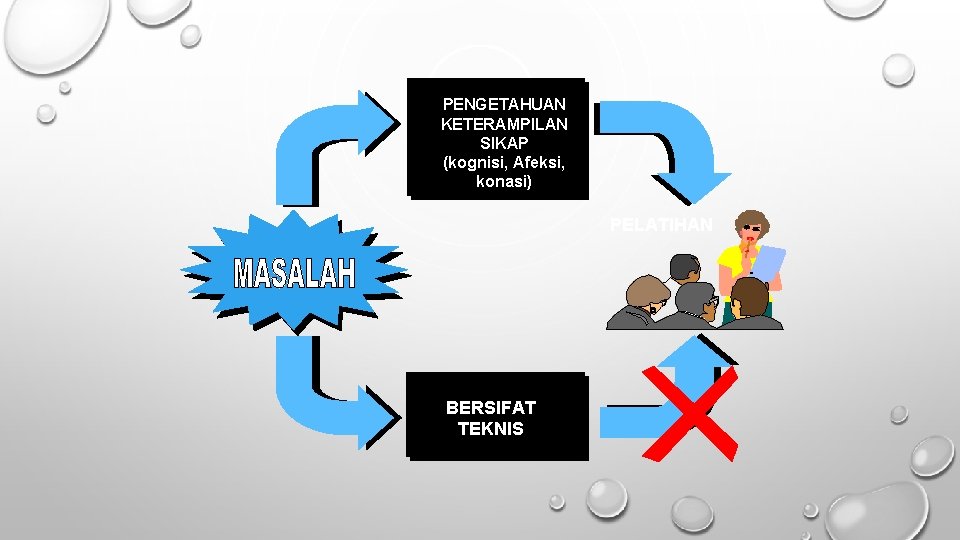 PENGETAHUAN KETERAMPILAN SIKAP (kognisi, Afeksi, konasi) PELATIHAN BERSIFAT TEKNIS 