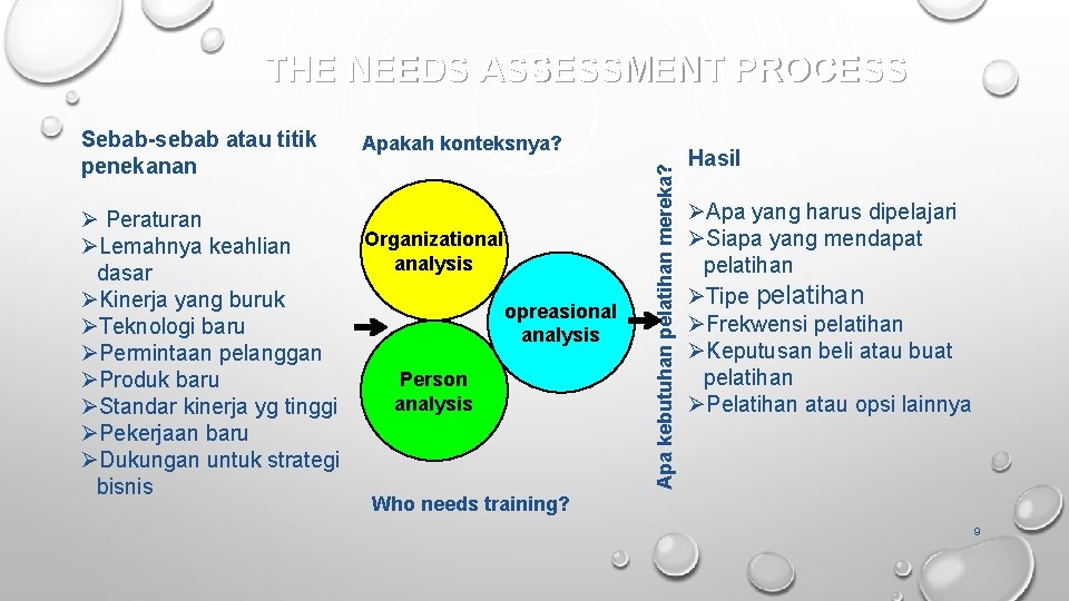  THE NEEDS ASSESSMENT PROCESS Apakah konteksnya? Ø Peraturan Organizational ØLemahnya keahlian analysis dasar