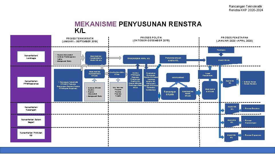 Rancangan Teknokratik Renstra KKP 2020 -2024 MEKANISME PENYUSUNAN RENSTRA K/L PROSES POLITIK (OKTOBER-DESEMBER 2019)