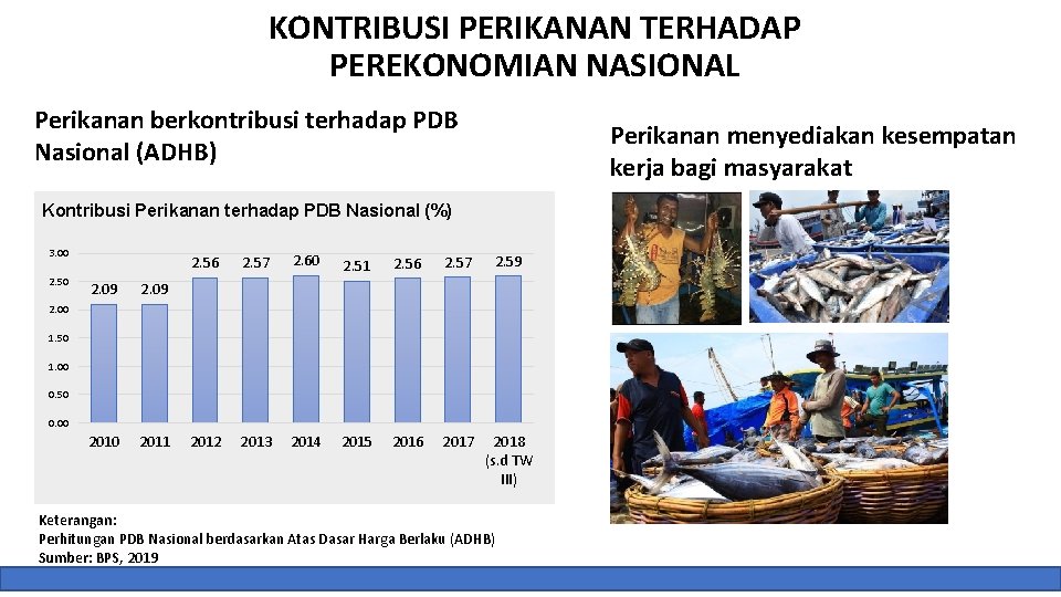 KONTRIBUSI PERIKANAN TERHADAP PEREKONOMIAN NASIONAL Perikanan berkontribusi terhadap PDB Nasional (ADHB) Perikanan menyediakan kesempatan